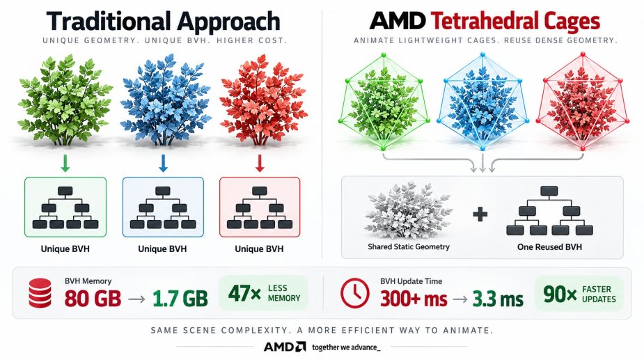 AMD znalazło nowy sposób na ray tracing. Ma jedną istotną zaletę