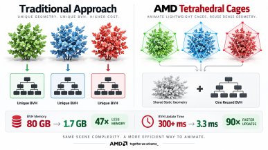 AMD znalazło nowy sposób na ray tracing. Ma jedną istotną zaletę