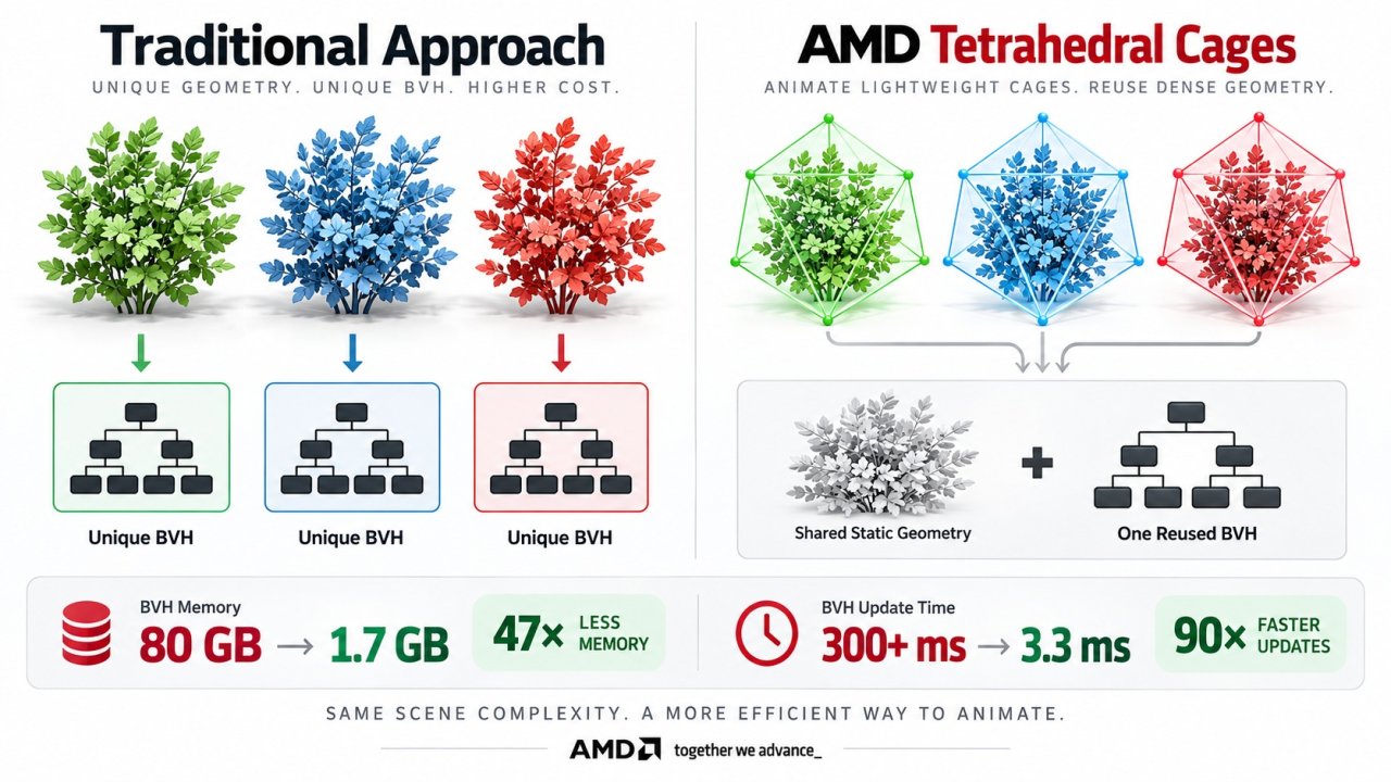 AMD znalazło nowy sposób na ray tracing. Ma jedną istotną zaletę