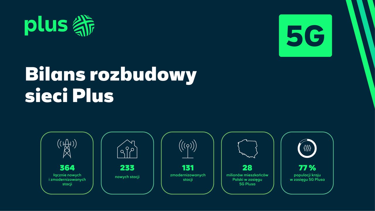 Plus odpalił 233 nowe stacje. Sprawdź, czy jedna stanęła właśnie koło ciebie