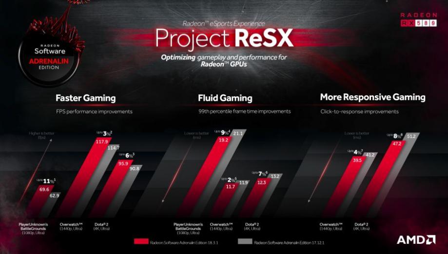 ReSX - nowa inicjatywa AMD poprawi wydajność w grach esportowych
