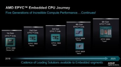 AMD pokazało procesory EPYC Embedded 9005. Do 192 rdzeni i TDP 500 W