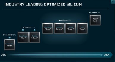 AMD zapowiada procesory EPYC Genoa-X z 1 GB pamięci L3 Cache