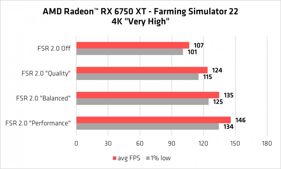 AMD Radeon RX 6750 XT - FSR 2.0
