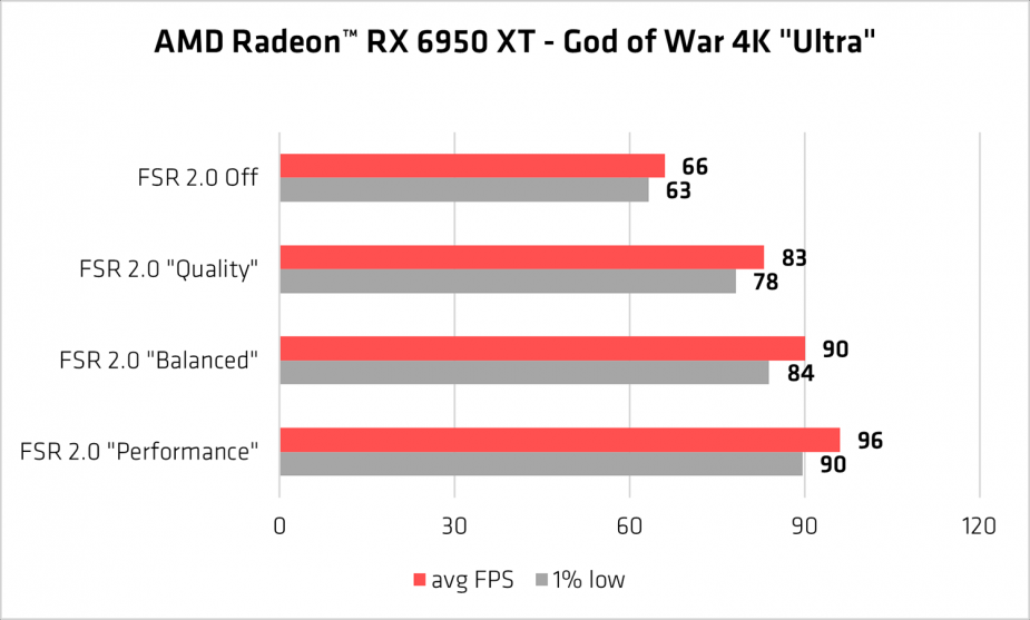 AMD Radeon RX 6950 XT - FSR 2.0