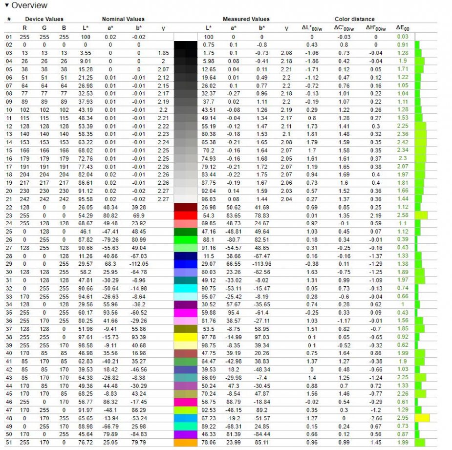 Gigabyte Aorus 17 - odwzorowanie kolorów
