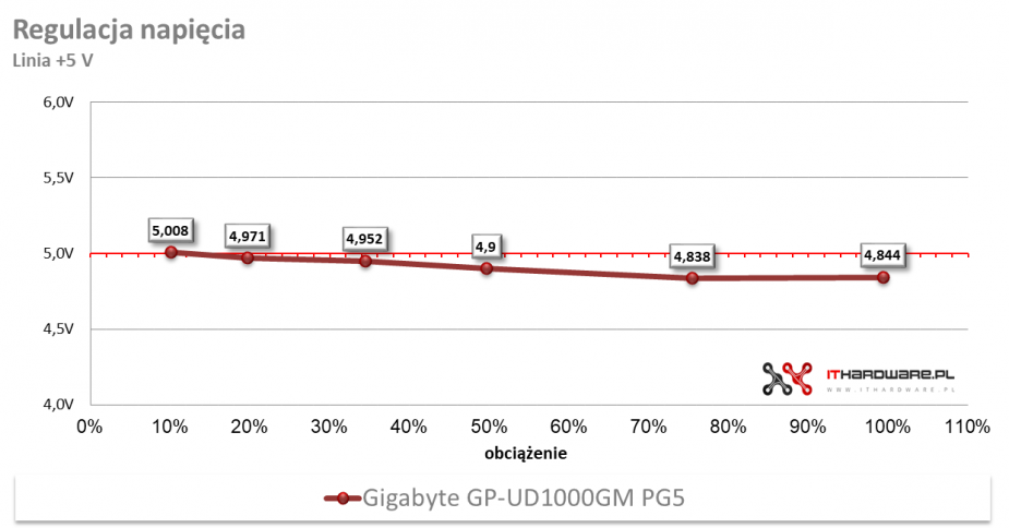 Gigabyte GP-UD1000GM PG5