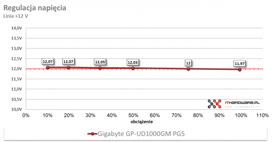 Gigabyte GP-UD1000GM PG5