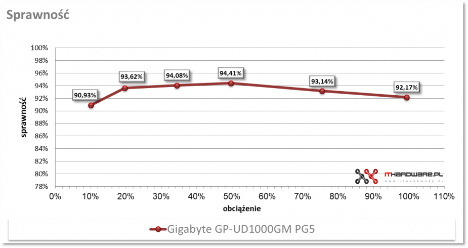 Gigabyte GP-UD1000GM PG5