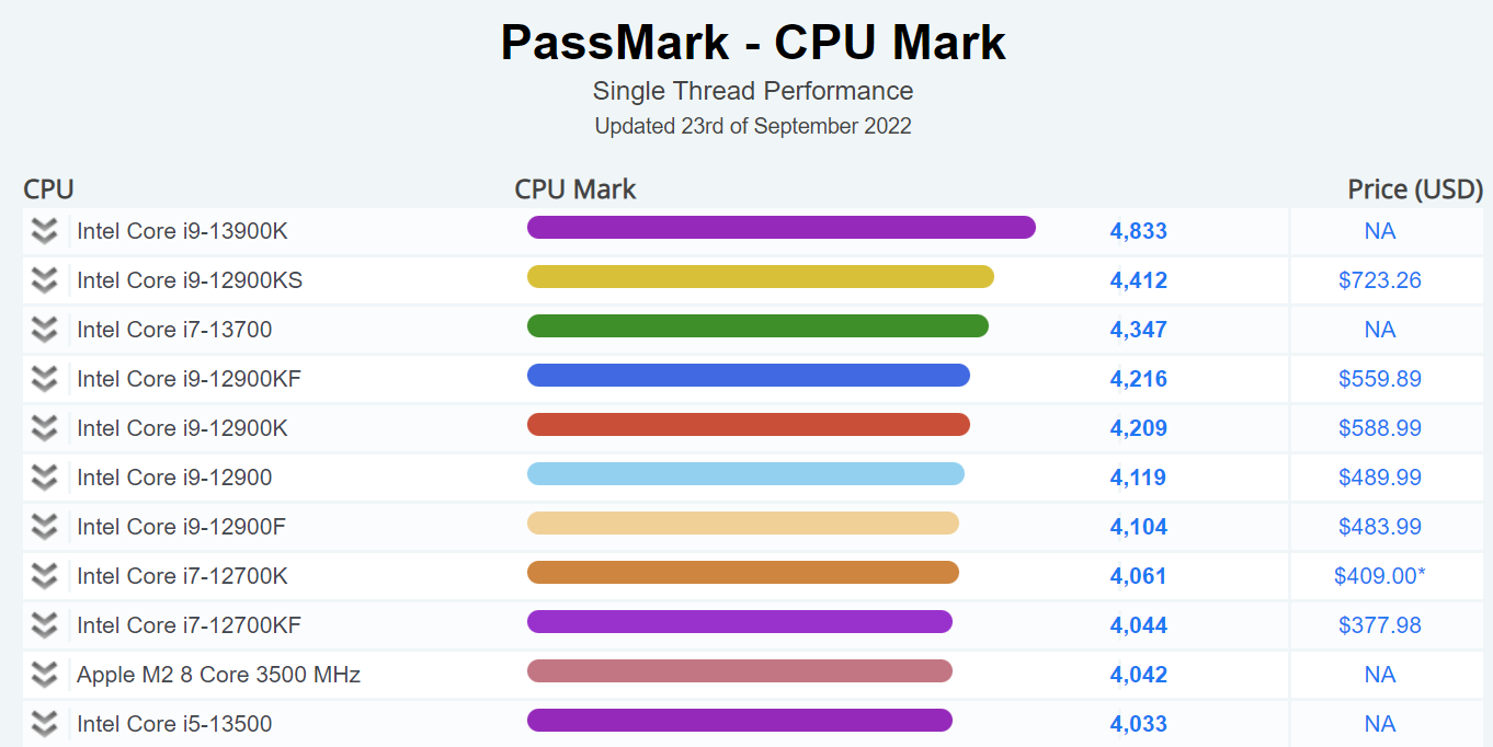 Intel Core i9-13900K w PassMark