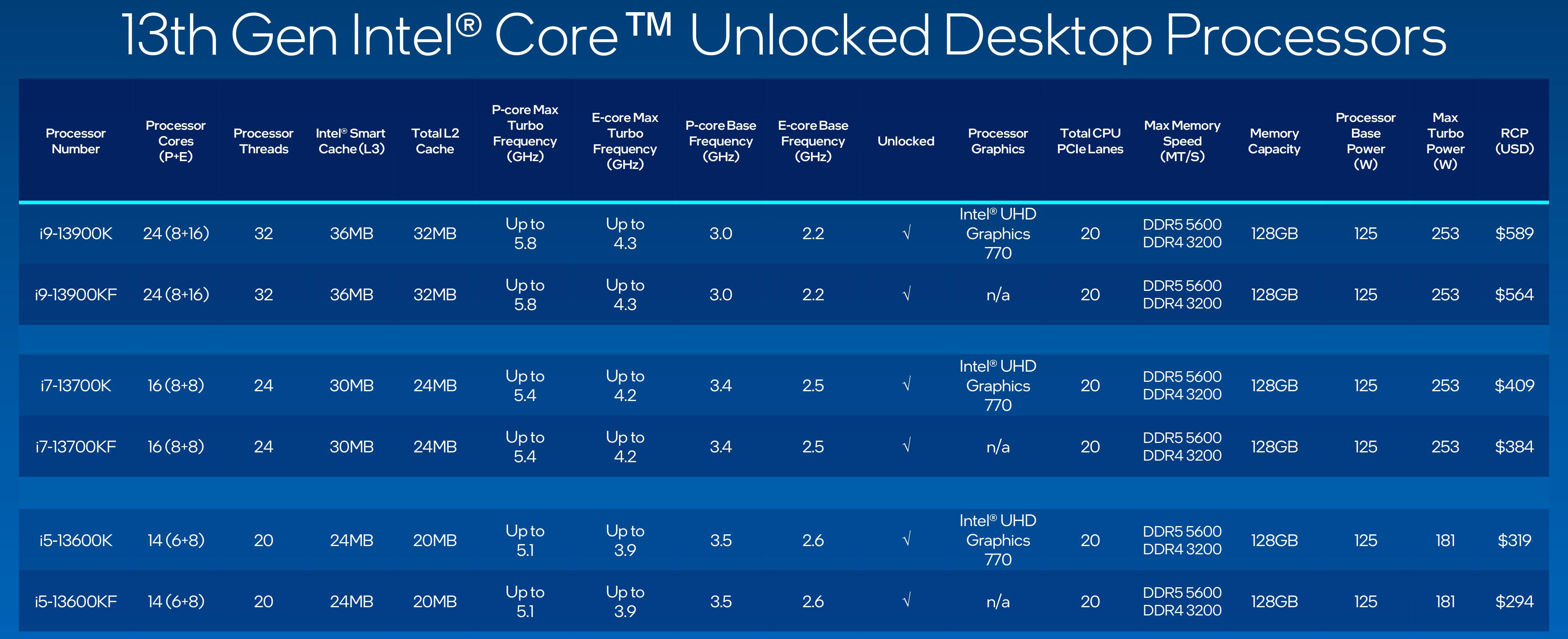 Intel Core 13. generacja