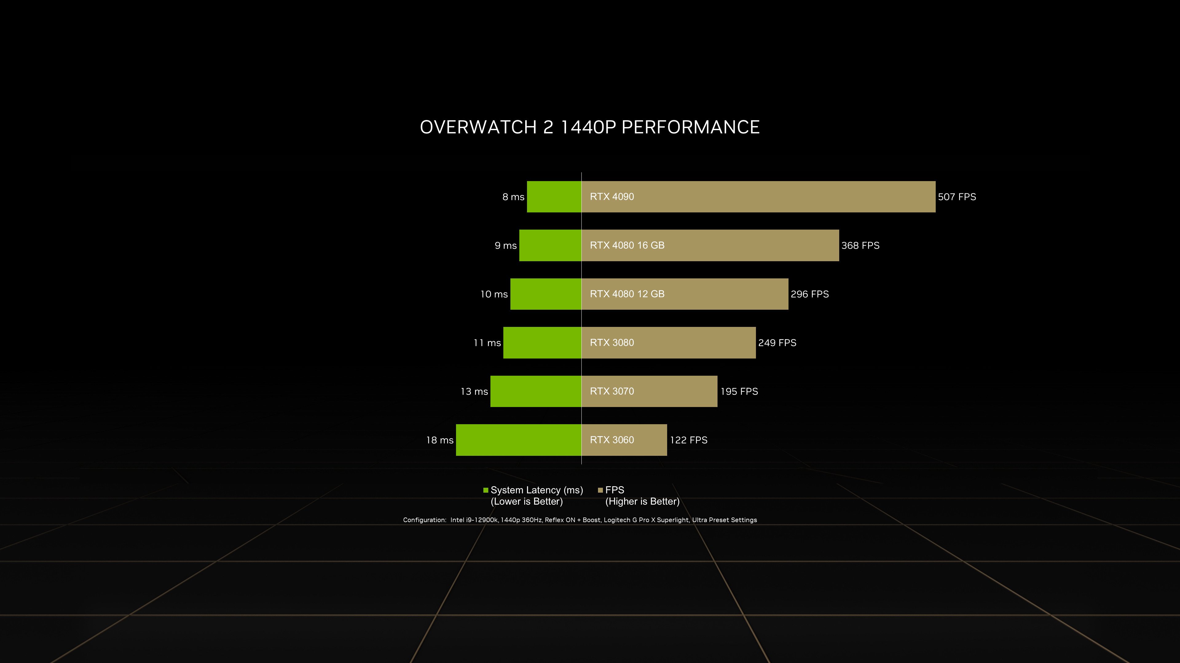 Według NVIDII spodziewać mamy się bowiem ponad 500 kl./s przy rozdzielczości 1440p, korzystając z potężnego GeForce'a RTX 4090 za 9399 zł.