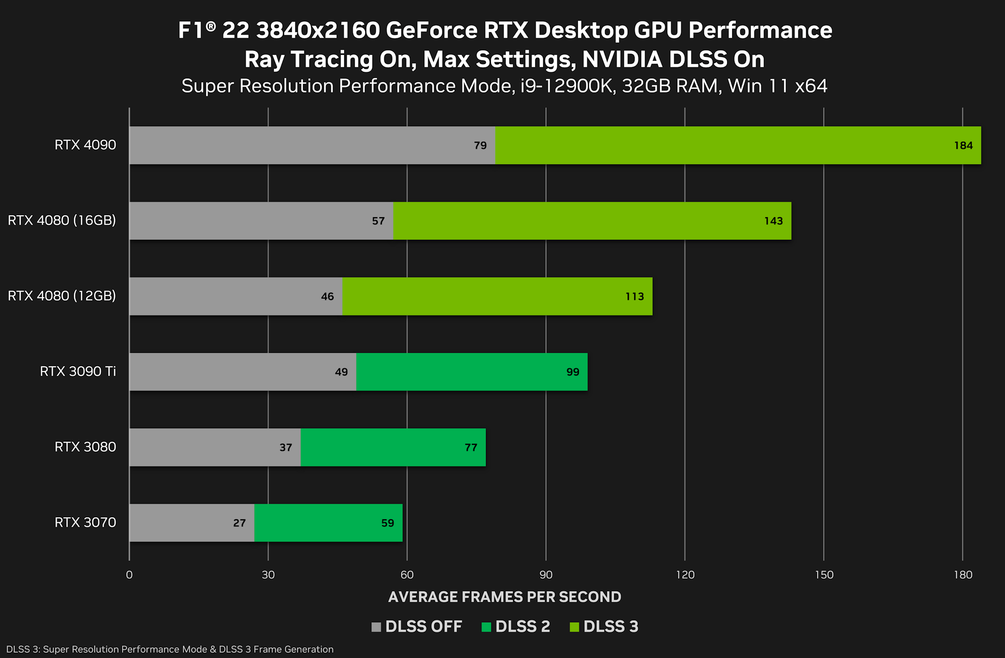 Gamingowe testy karty GeForce RTX 4080 pokazują duże różnice w wydajności modeli 12 GB i 16 GB