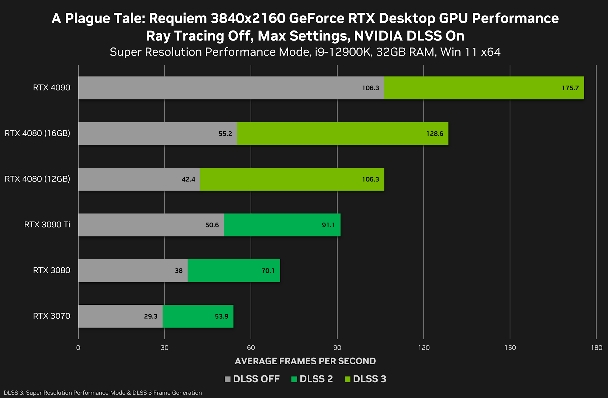 GeForce RTX 4080 w grach