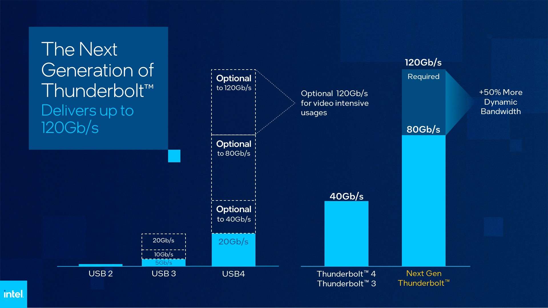 Nowa generacja Thunderbolt może osiągać do 120 Gb/s, tak jak USB4 2.0