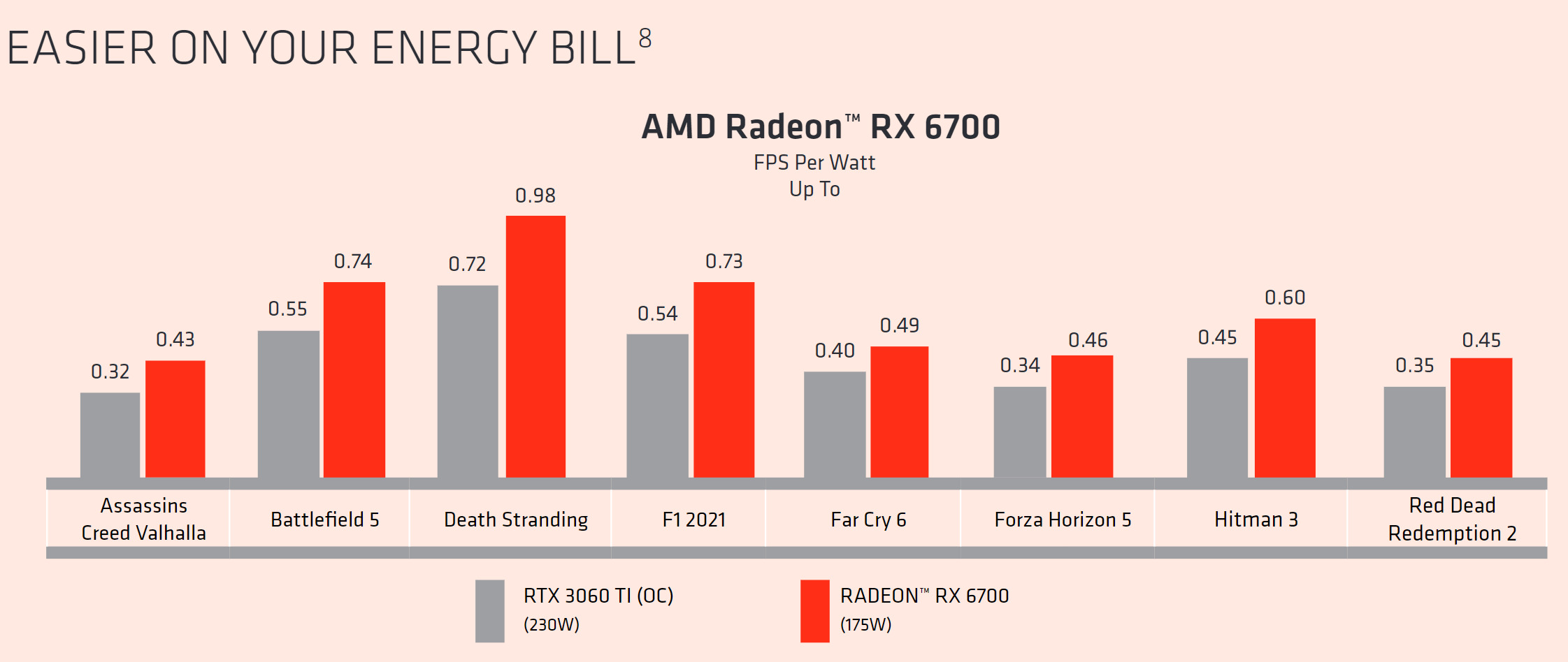 Porównanie Radeona RX 6700 do GeForce'a RTX 3060 Ti