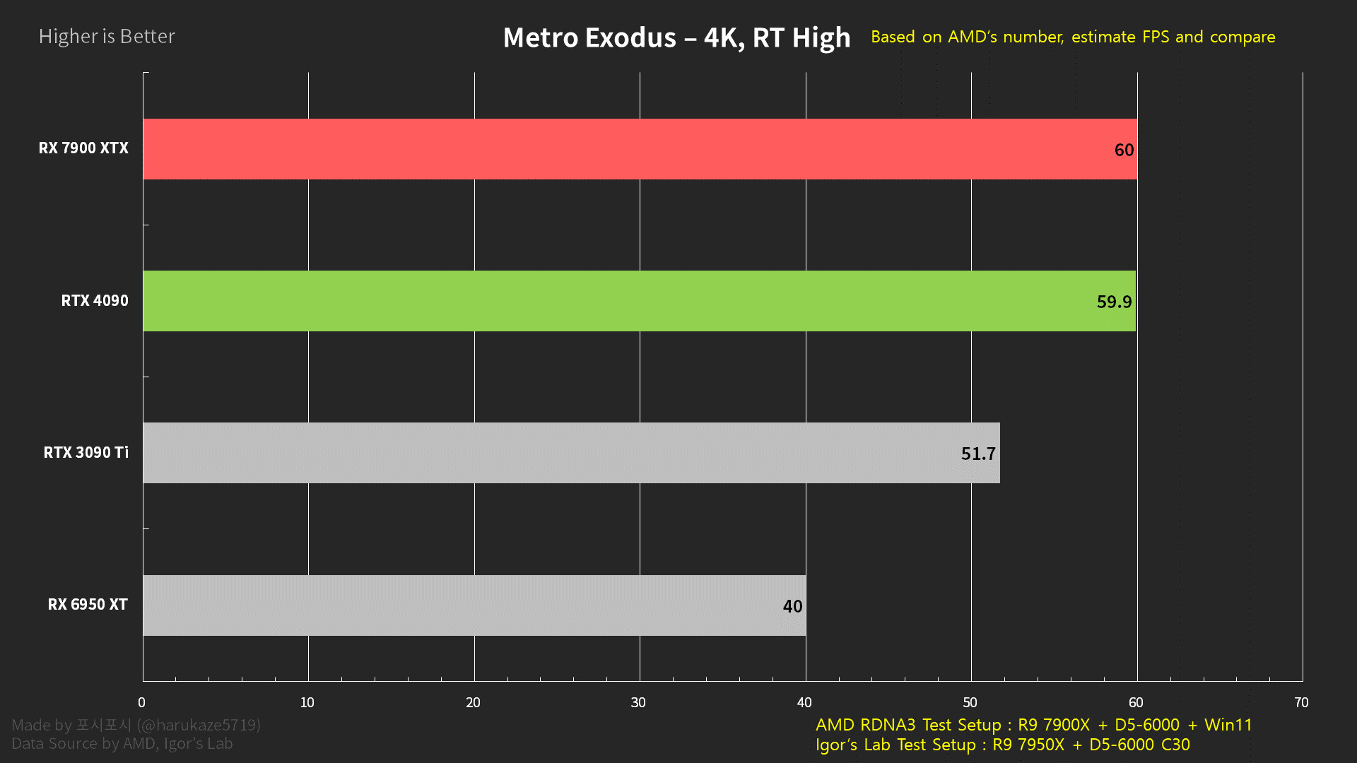 Porównanie wydajności w grach Radeona RX 7900 XTX z GeForcem RTX 4090