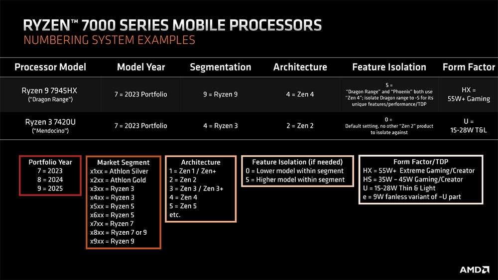 AMD Ryzen Mobile - nazewnictwo