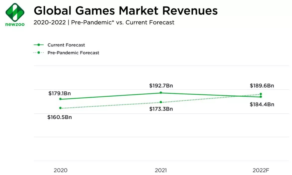 W tym roku będzie na świecie 3,2 mld graczy, ale przychody branżą zaliczą pierwszy spadek od 15 lat