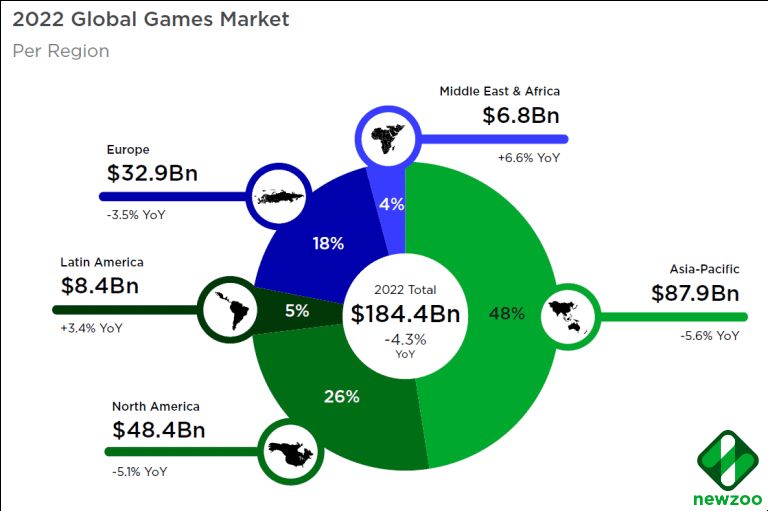 W tym roku będzie na świecie 3,2 mld graczy, ale przychody branżą zaliczą pierwszy spadek od 15 lat