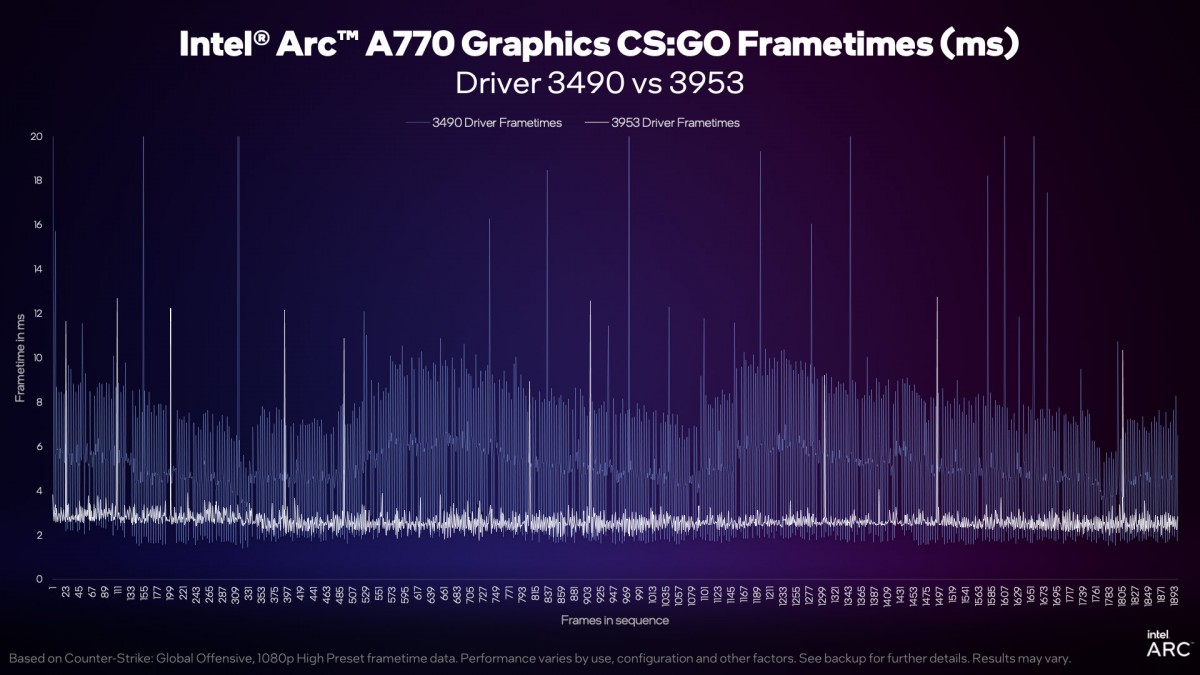 Nowy sterownik Intela dla kart graficznych Arc podwaja wydajność w CS:GO