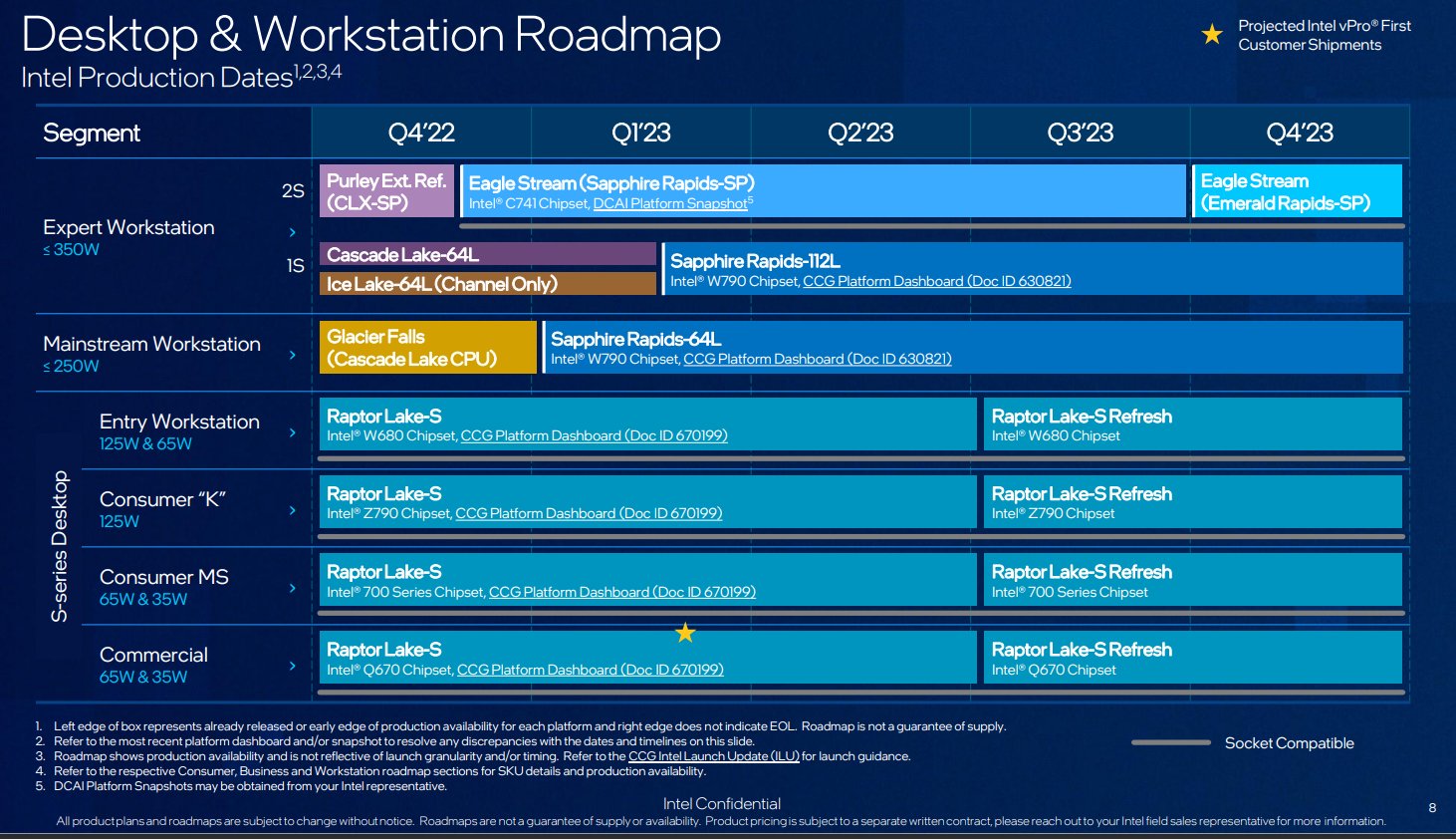 Intel rzeczywiście planuje na przyszły rok odświeżanie procesorów Raptor Lake-S