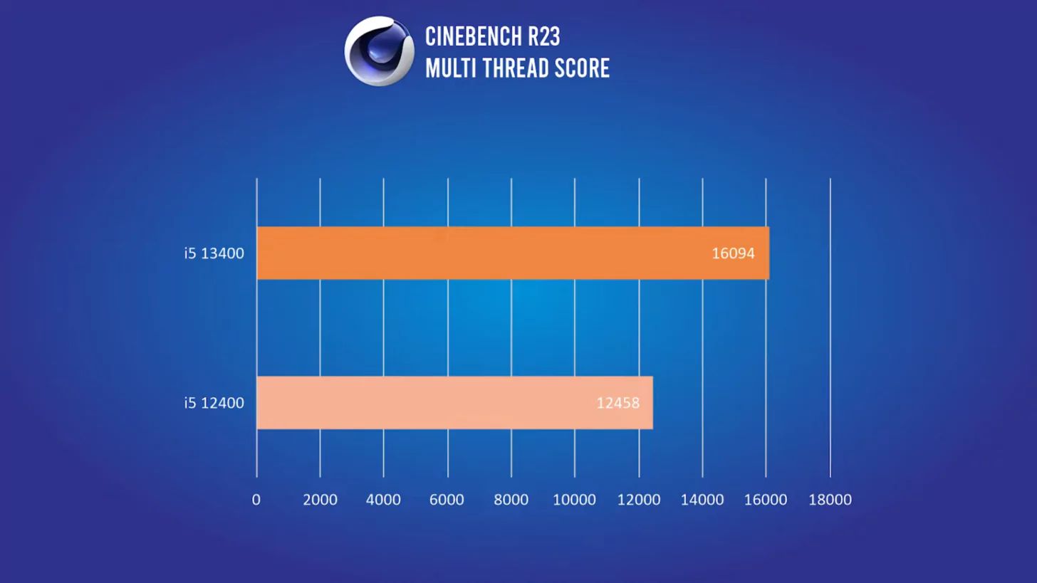 Intel Core i5-13400 nawet 30% wydajniejszy od poprzednika