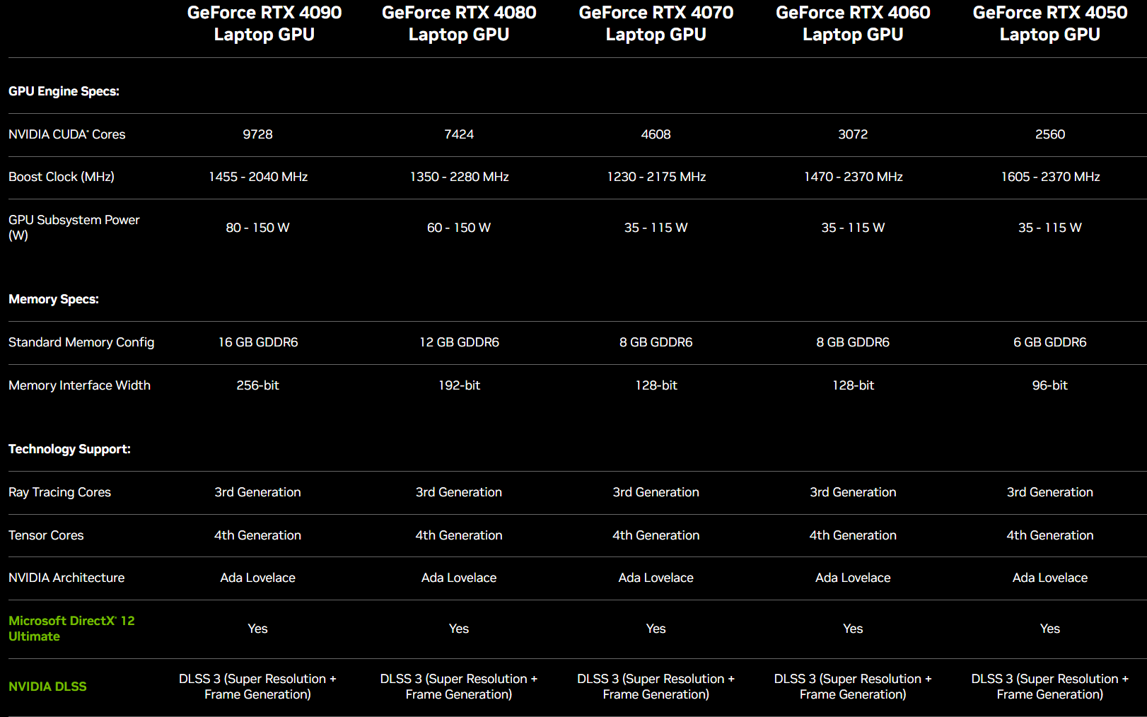 GeForce RTX 4070, RTX 4060, RTX 4050 i Radeon RX 7700S - mobilne GPU przetestowane