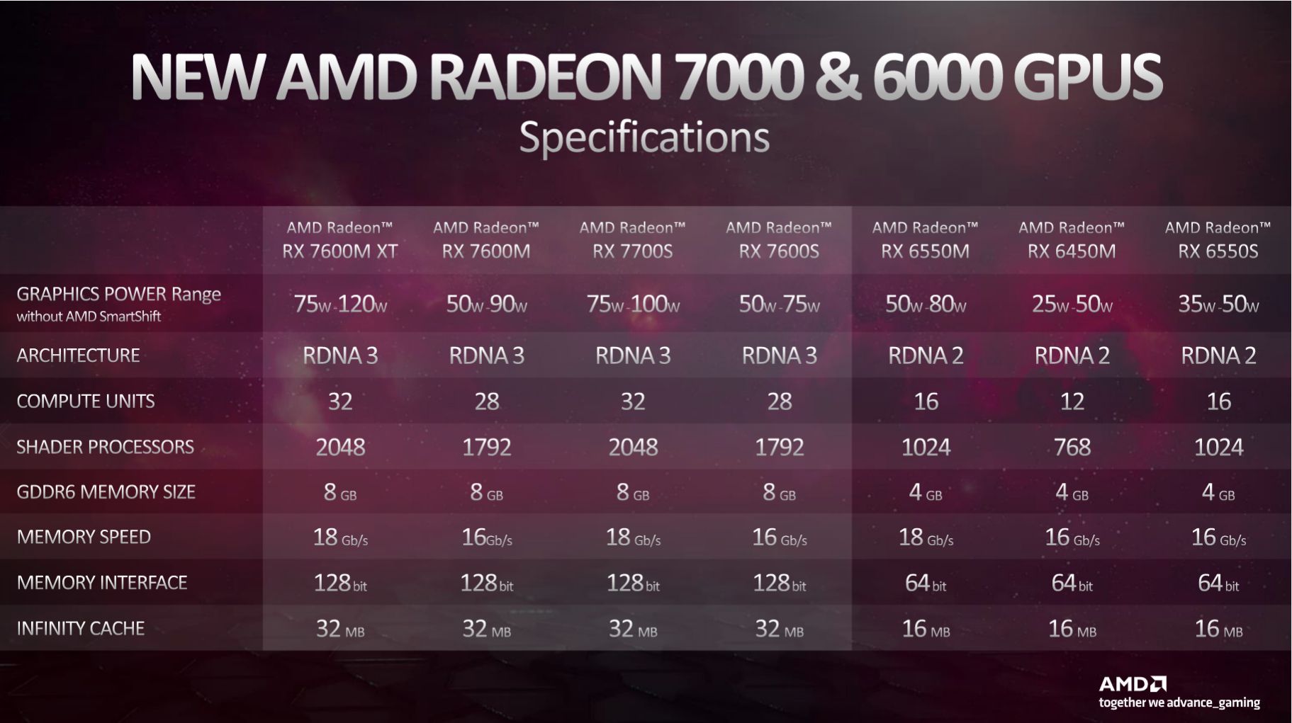 GeForce RTX 4070, RTX 4060, RTX 4050 i Radeon RX 7700S - mobilne GPU przetestowane