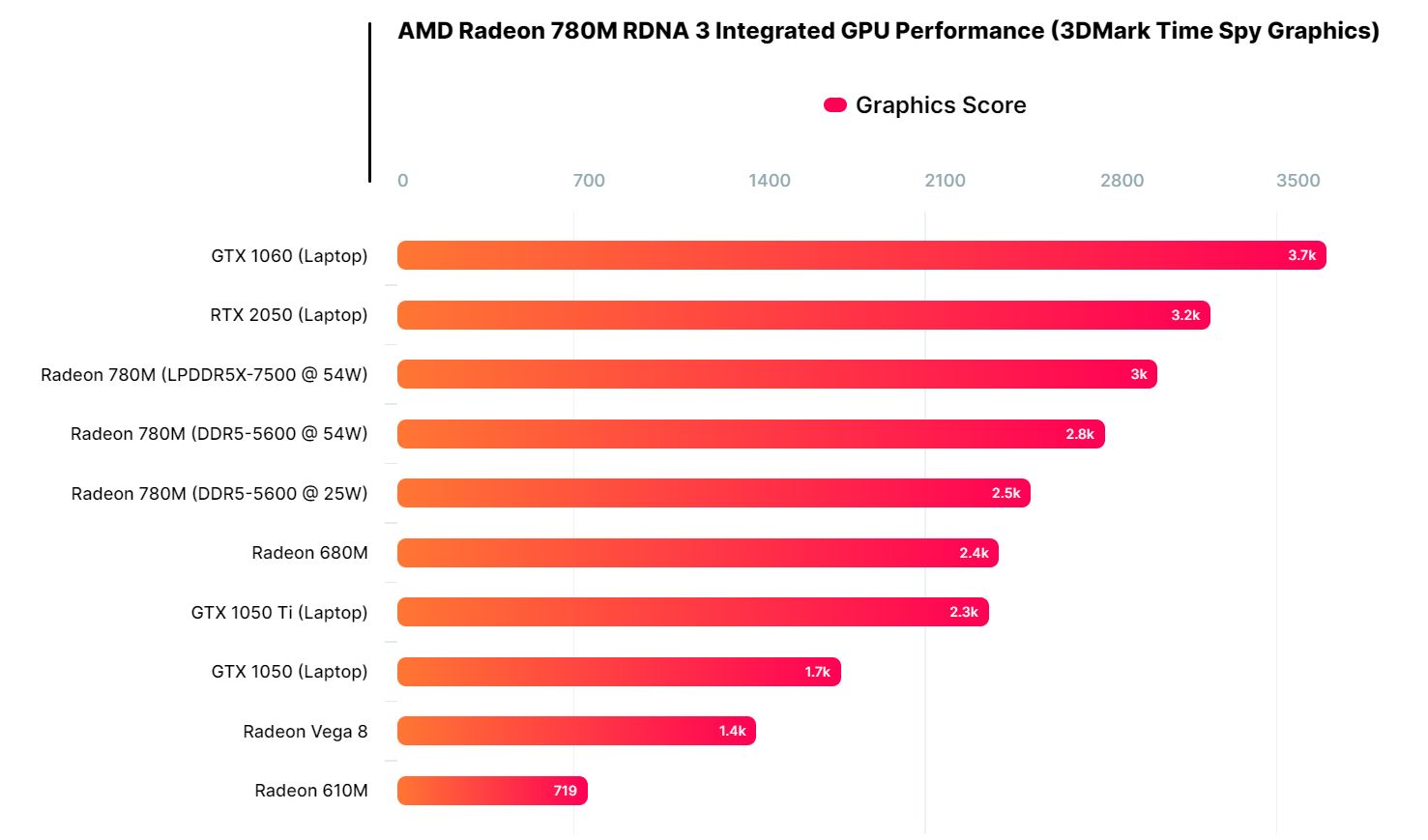 AMD Ryzen 9 7940HS 