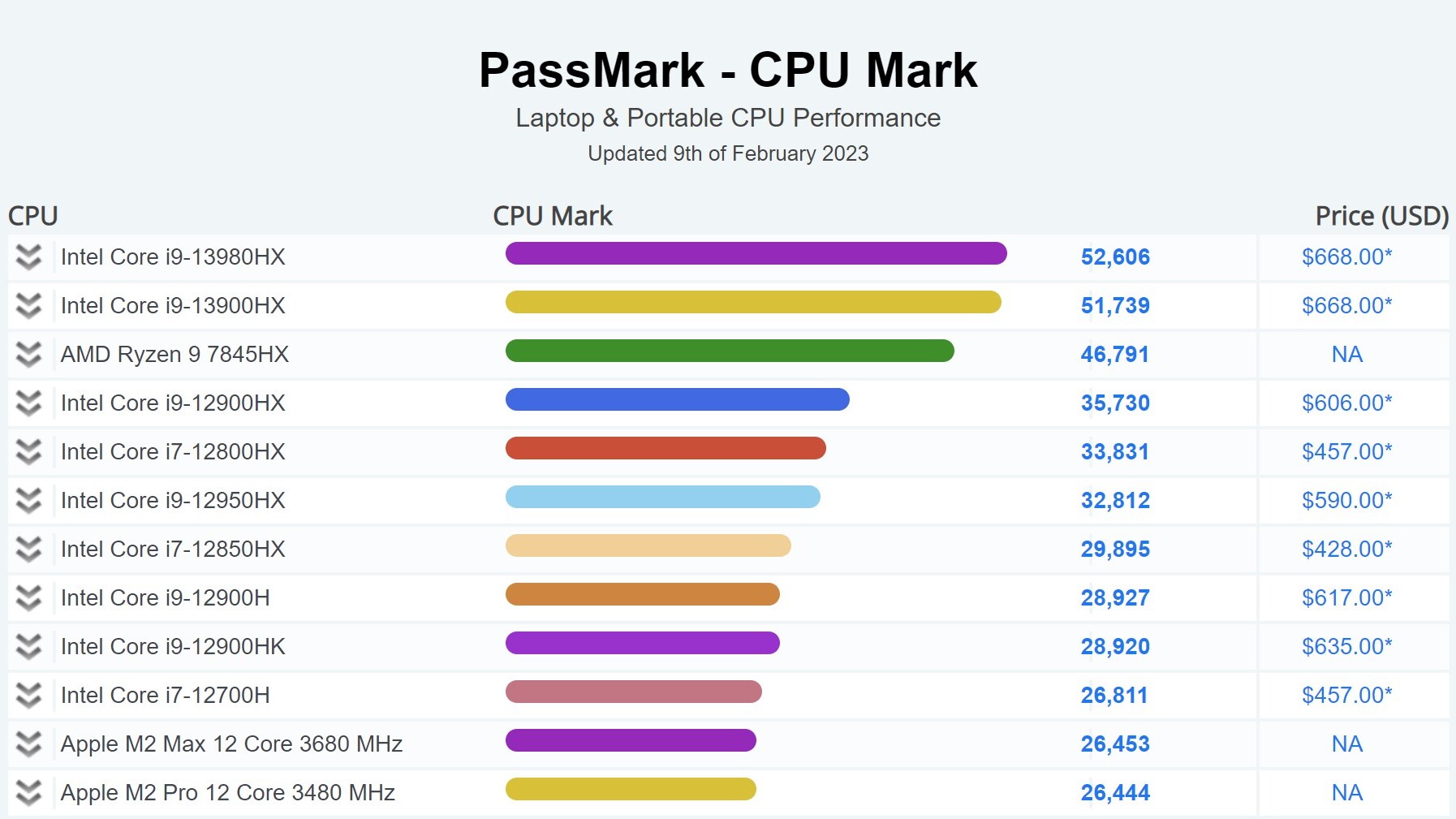 Intel Core i9-13900HX oraz Core i9-13980HX w PassMark