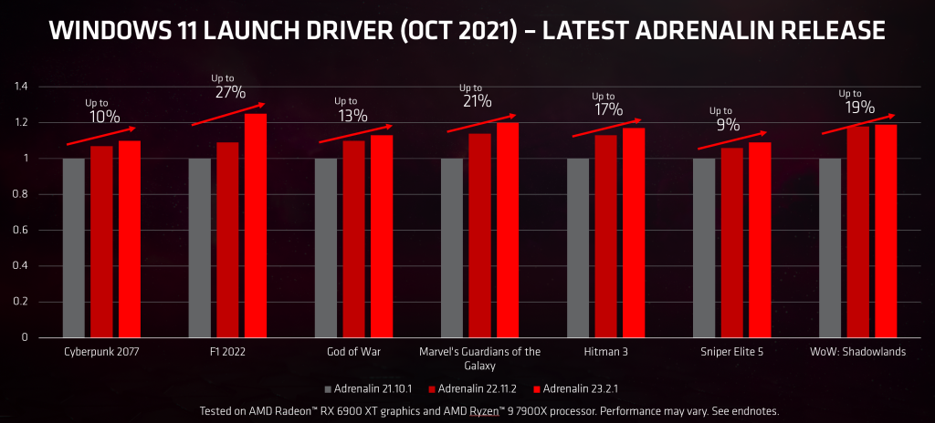 AMD w końcu wypuszcza długo wyczekiwane sterowniki do Radeonów RX 6000