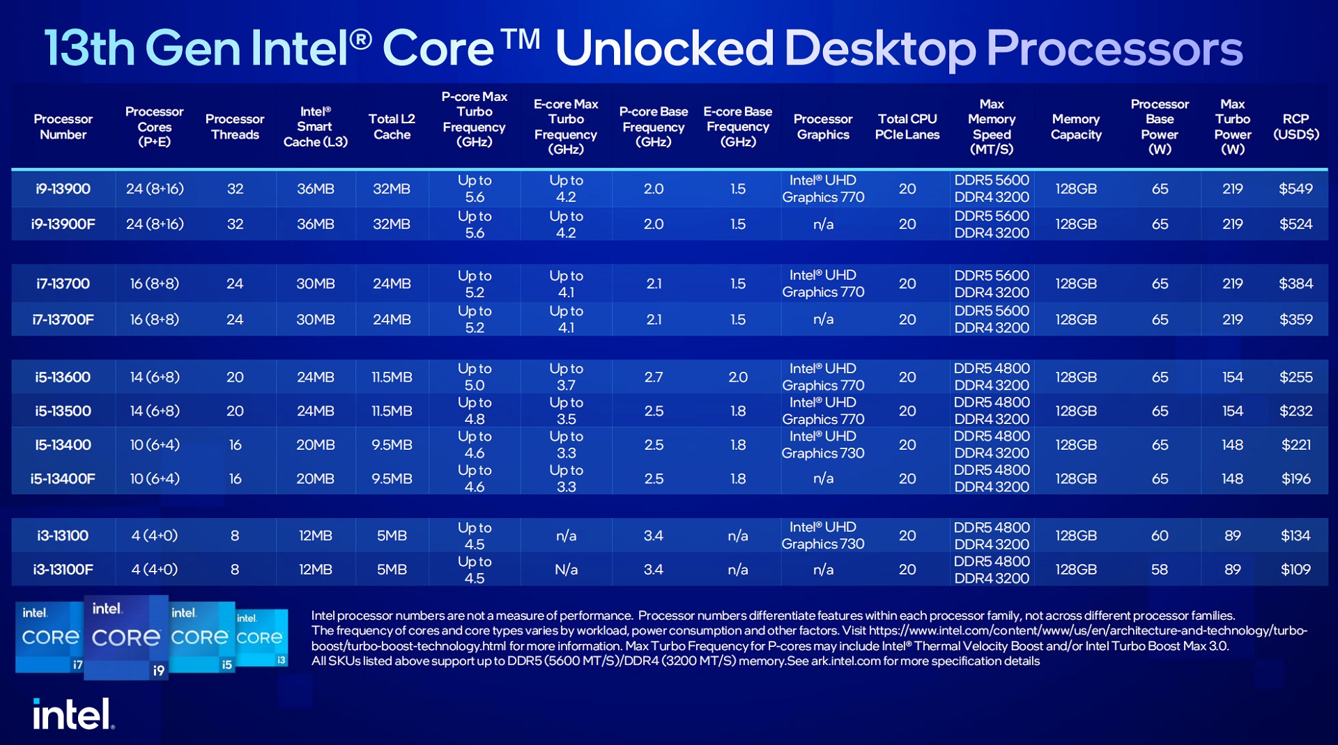 Test Intel Core i3-13100F – 20% droższy, ale o ile szybszy?