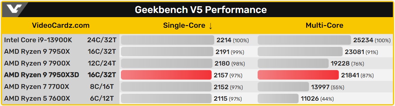 AMD Ryzen 9 7950X3D - porównanie