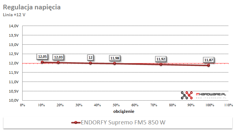 ENDORFY Supremo FM5 Gold 850 W