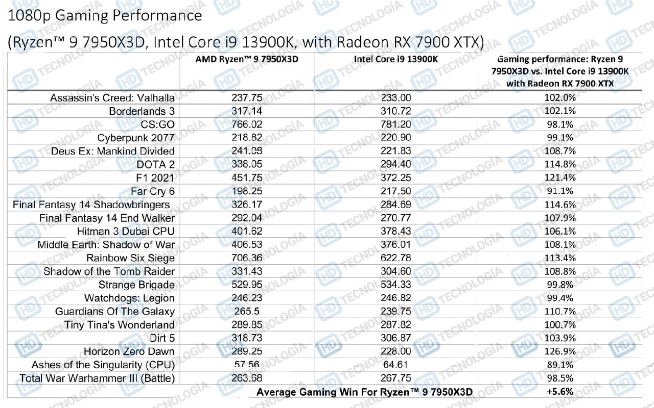 AMD Ryzen 9 7950X3D - wyniki w grach RX 7900 XTX