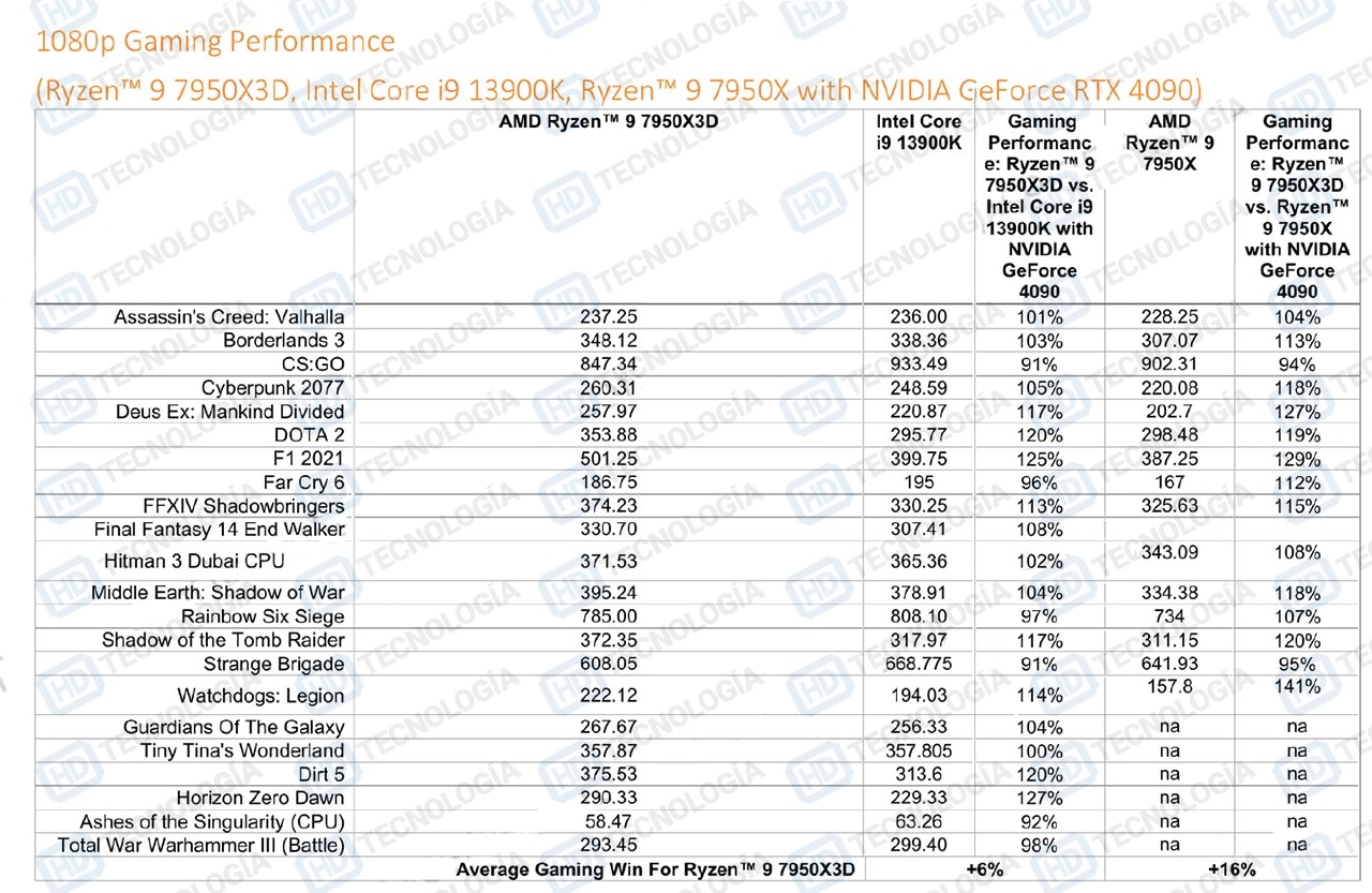 AMD Ryzen 9 7950X3D - wyniki w grach RTX 4090