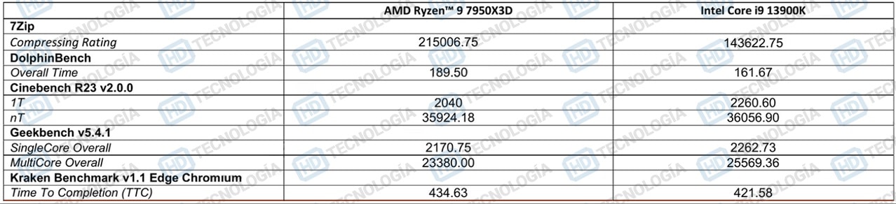AMD Ryzen 9 7950X3D - wyniki w testach syntetycznych