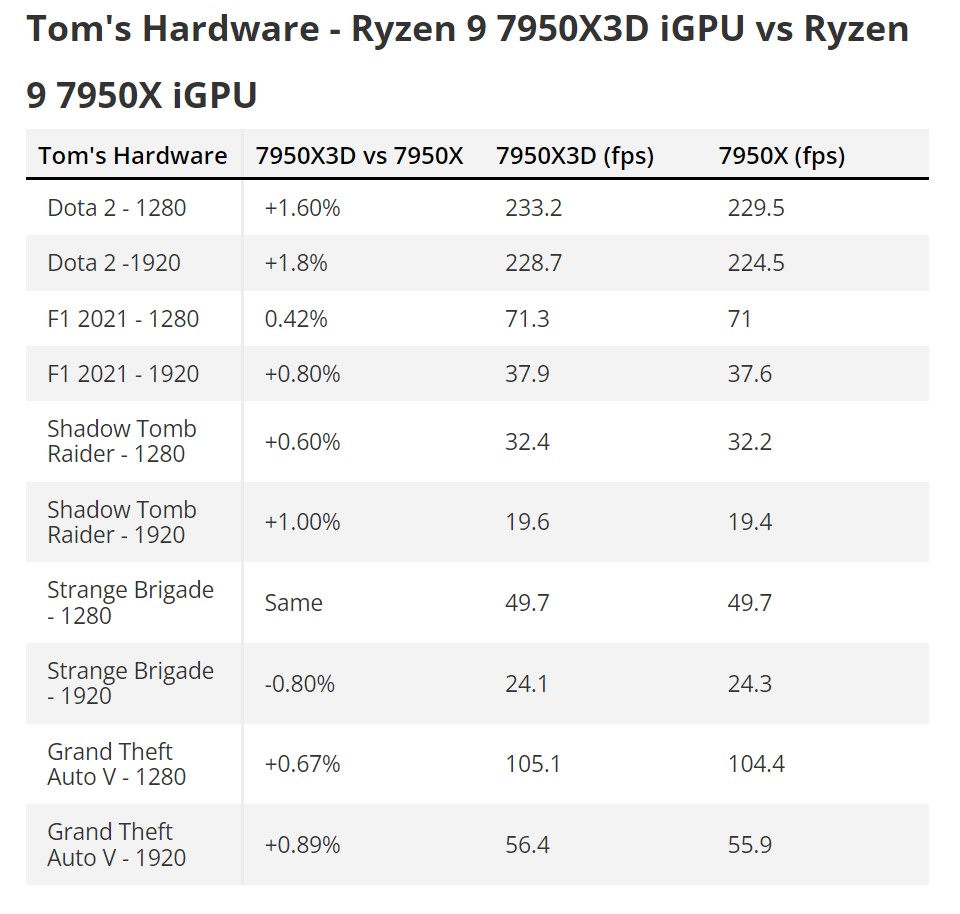 AMD Ryzen  9 7950X3D iGPU