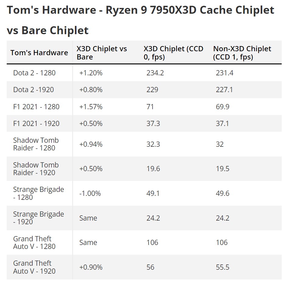 AMD Ryzen  9 7950X3D iGPU
