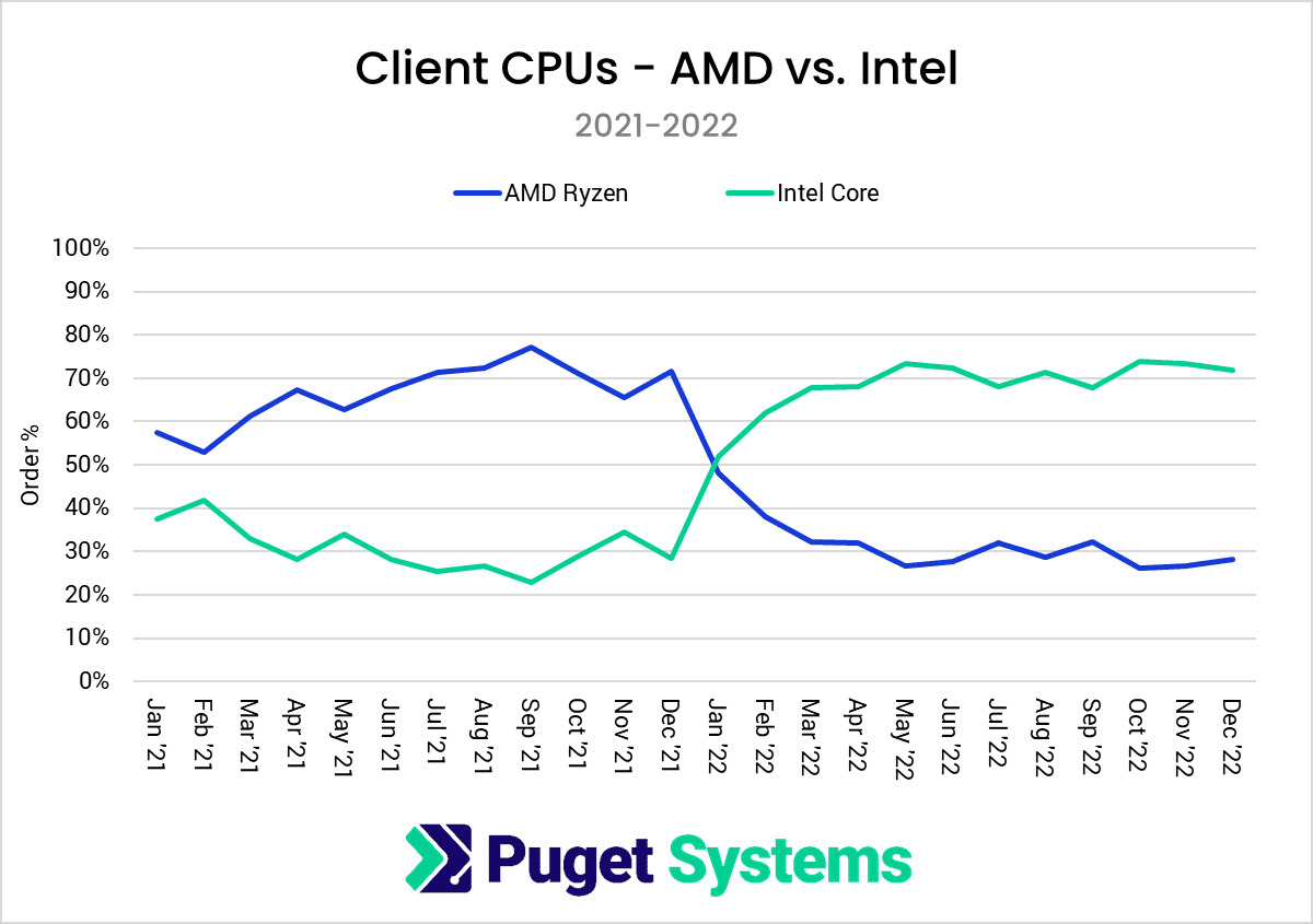 Konsumenckie CPU Intela i AMD