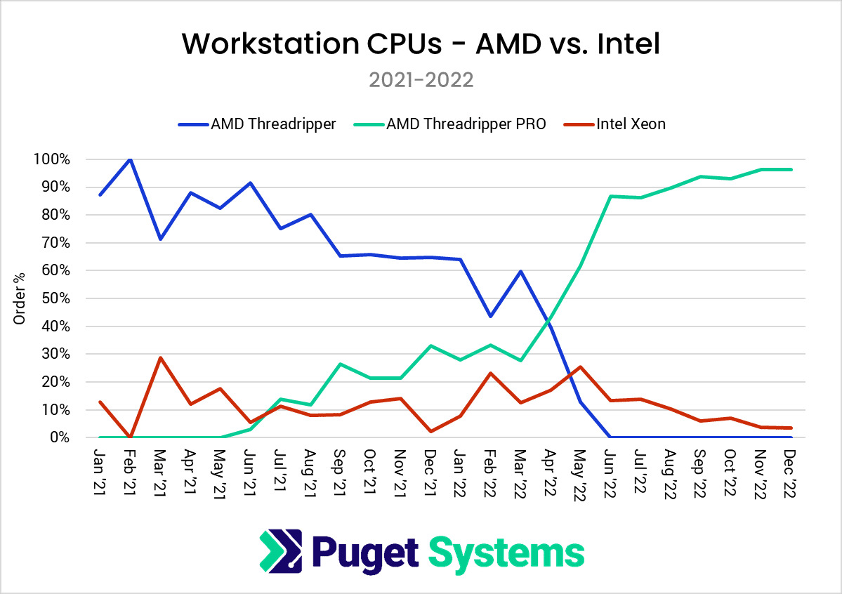 CPU Intela i AMD do stacji roboczych