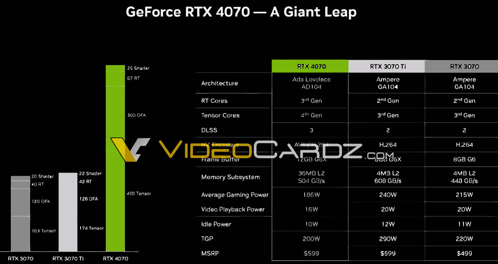 Slajd z prezentacji karty GeForce RTX 4070