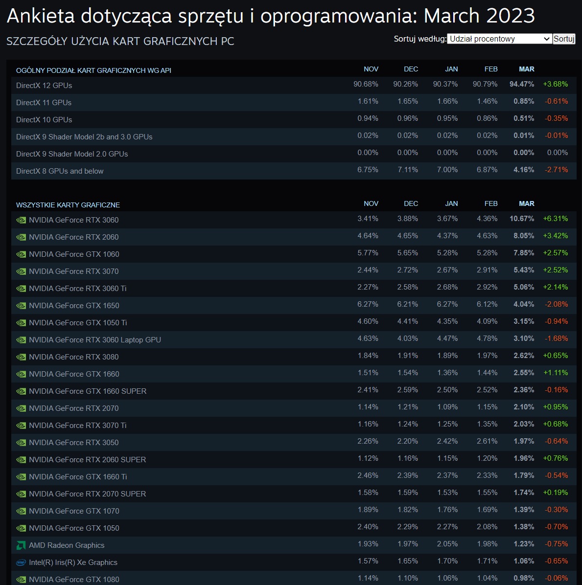 Ankieta Steam marzec 2023