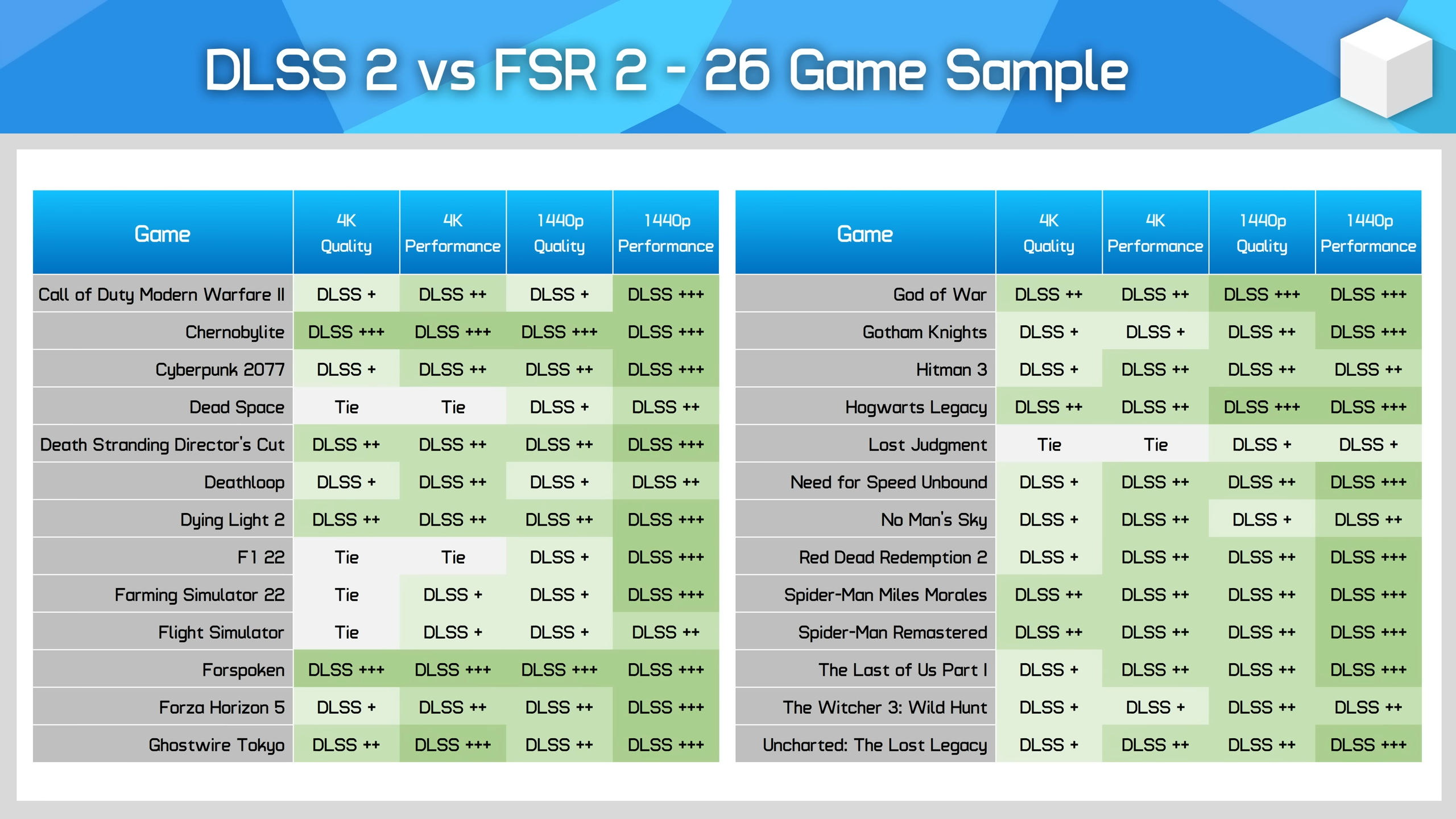 AMD FSR 2 kontra NVIDIA DLSS 2
