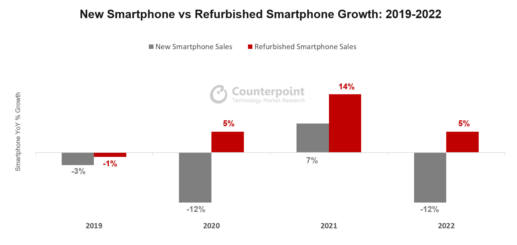 Wzrost na rynku odnowionych smartfonów w 2022 roku