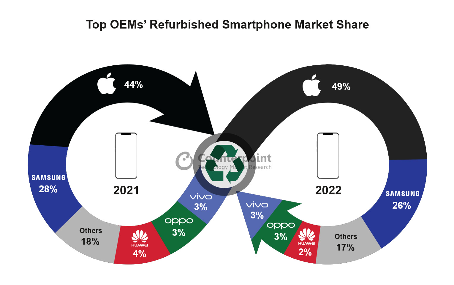 Udziały poszczególnych firm w rynku odnowionych smartfonów