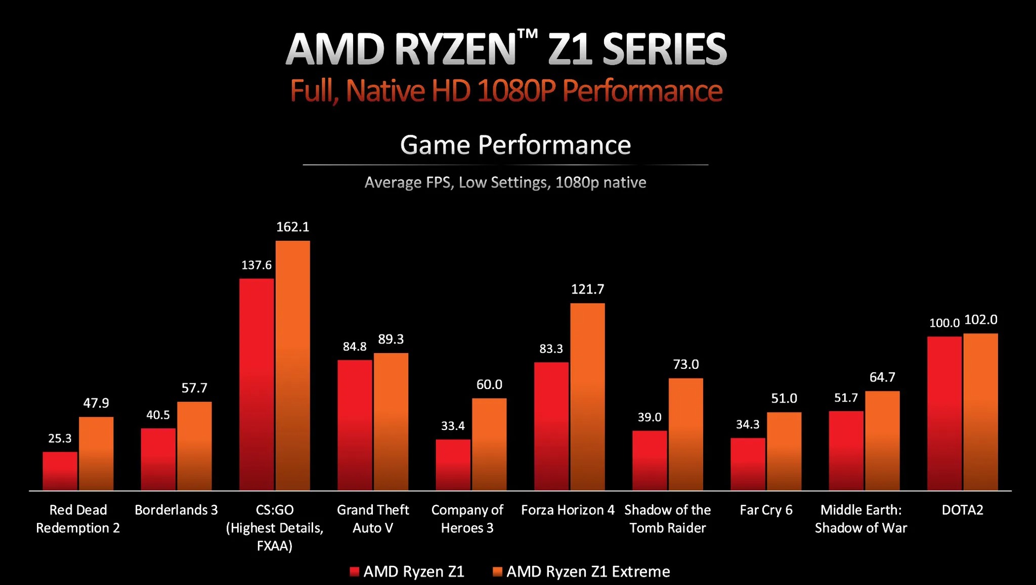AMD Ryzen Z1 kontra Z1 Extreme