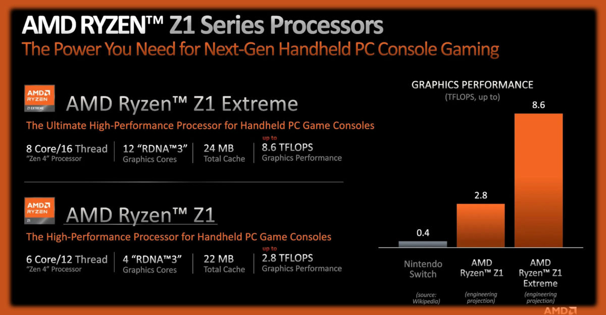 AMD Ryzen Z1 i Z1 Extreme