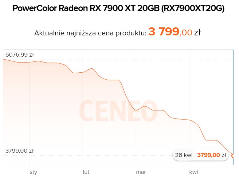 Radeon RX 7900 XT,